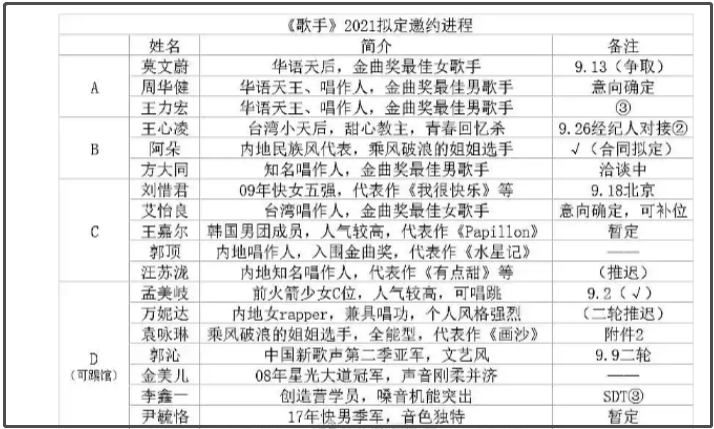 最新《歌手》拟邀名单疑曝光，阿朵袁咏琳均在列，孟美岐或将踢馆