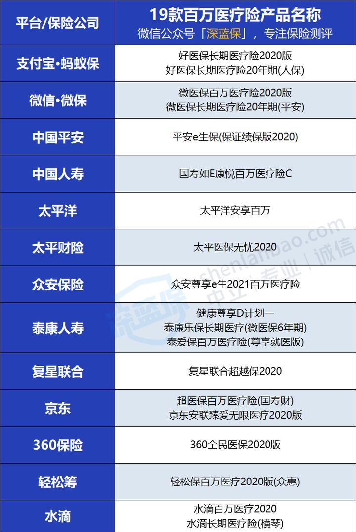 保险小白必看！狂肝3个礼拜，只愿为你挑选出更好的百万医疗险 第3张