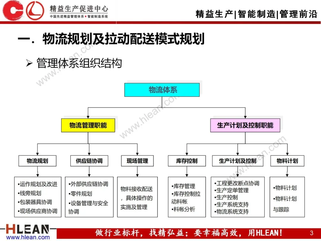 「精益学堂」汽车制造企业物流规划内容和方法