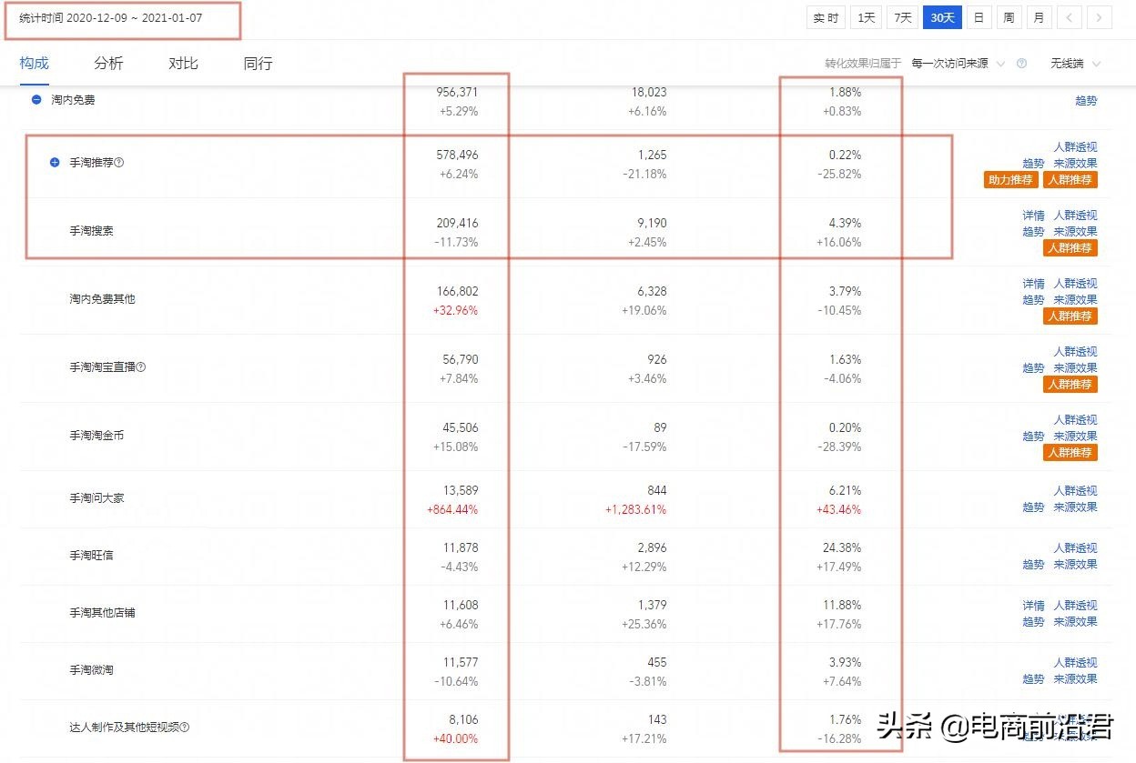淘宝店铺运营过程中的常见问题汇总，解决流量少、转化率低的困境