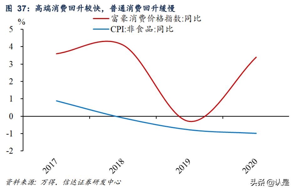 消费复苏的瓶颈和希望：分析框架、影响因素和未来展望