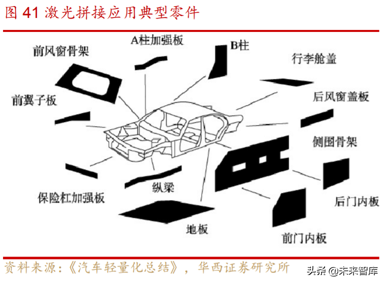 汽车轻量化行业深度研究与投资策略