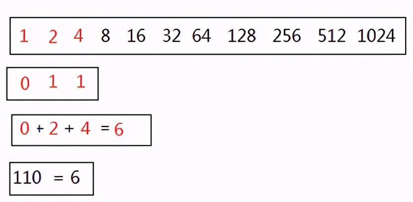 Java编程语言学习04-二进制与进制间转换