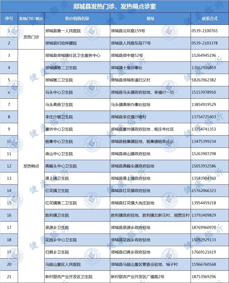 临沂市各县区发热门诊、发热哨点诊室名单发布