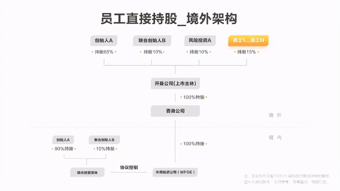 富途证券ESOP：股权激励三种持股形式大盘点