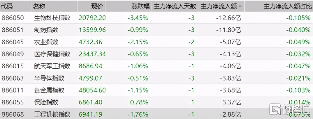 A股收评：创业板指跌1%，白酒、券商概念活跃，医药领跌两市
