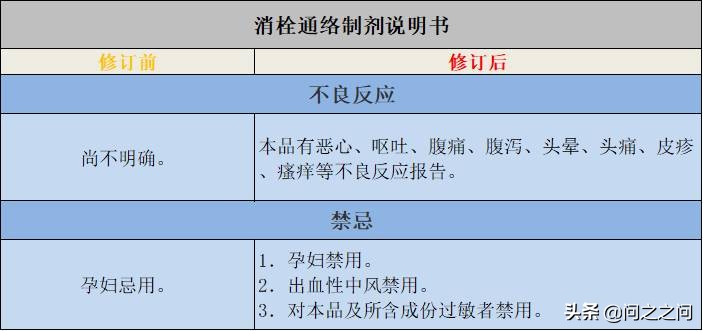 药监局：将胃痛宁片等3药由OTC转为处方药，对中成药管理更加严格