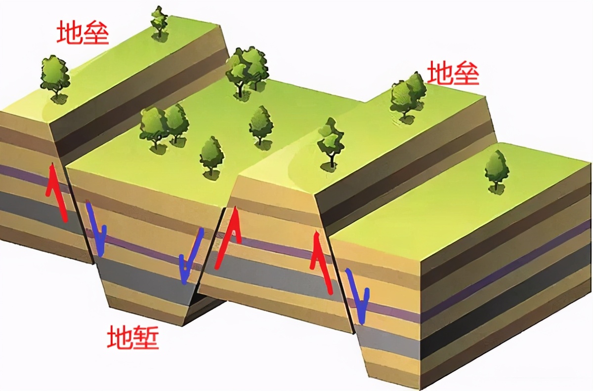 地垒在地面上往往成为"断块山,例如华山,泰山和庐山;地堑往往成为