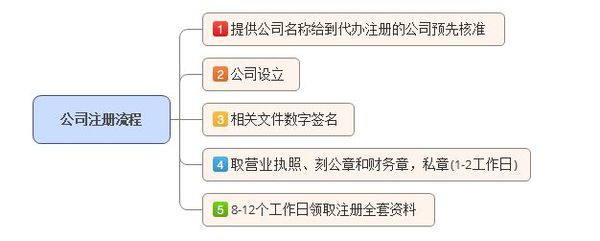 深圳注册公司需要什么手续，注册流程及费用