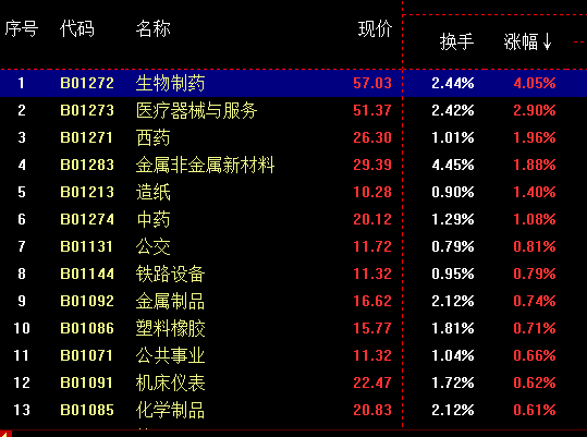 医药如愿反弹，创业板能否突破2600是关键