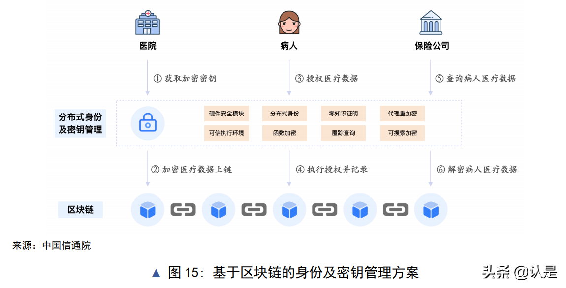 隐私计算与区块链技术融合研究报告