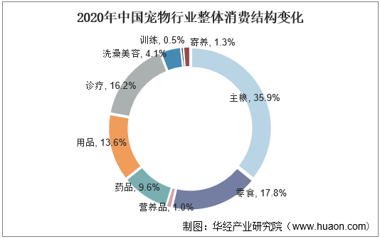 2021年宠物猫行业发展现状分析，行业集中度仍需进一步发展「图」