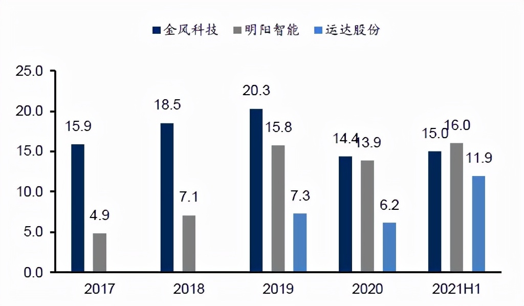 星空行研︱风电电机，好戏才刚刚开始