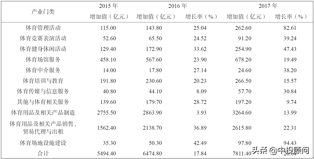 未来5年中国体育产业发展规模现状的分析