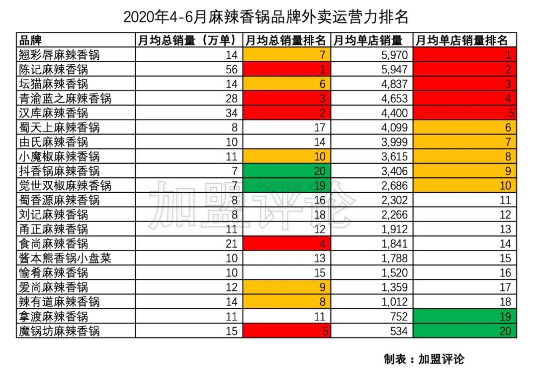 「加盟数据」麻辣香锅外卖还处于洪荒状态！这几家品牌数据很亮眼