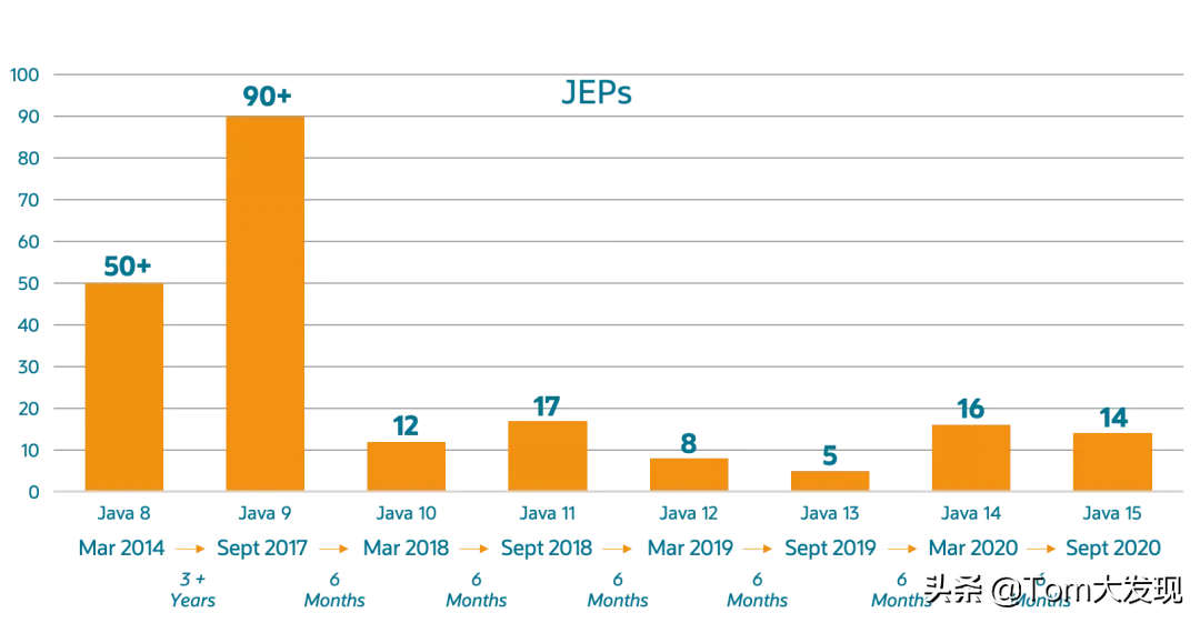 Java 15正式发布，腾讯做出了突出贡献