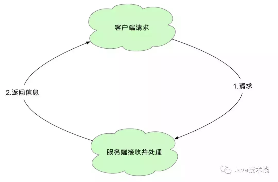 从0 开始手写一个 RPC 框架,大多数都不清楚的技术