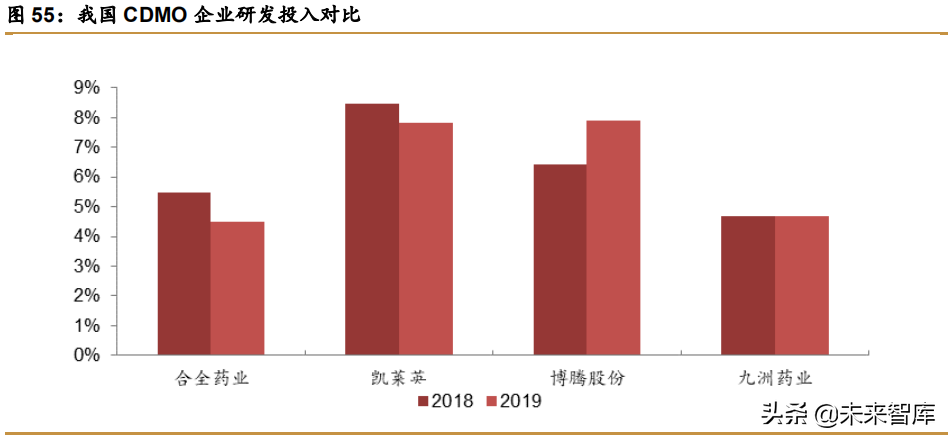 医药行业深度报告：CDMO进入黄金发展阶段，龙头优势凸显
