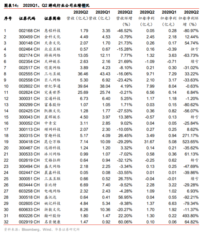 传媒行业2020中报分析：线上娱乐亮眼，线下边际改善显现