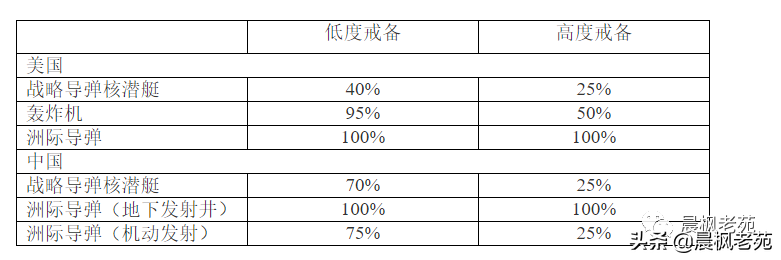 兰德眼中的中美核力量对比