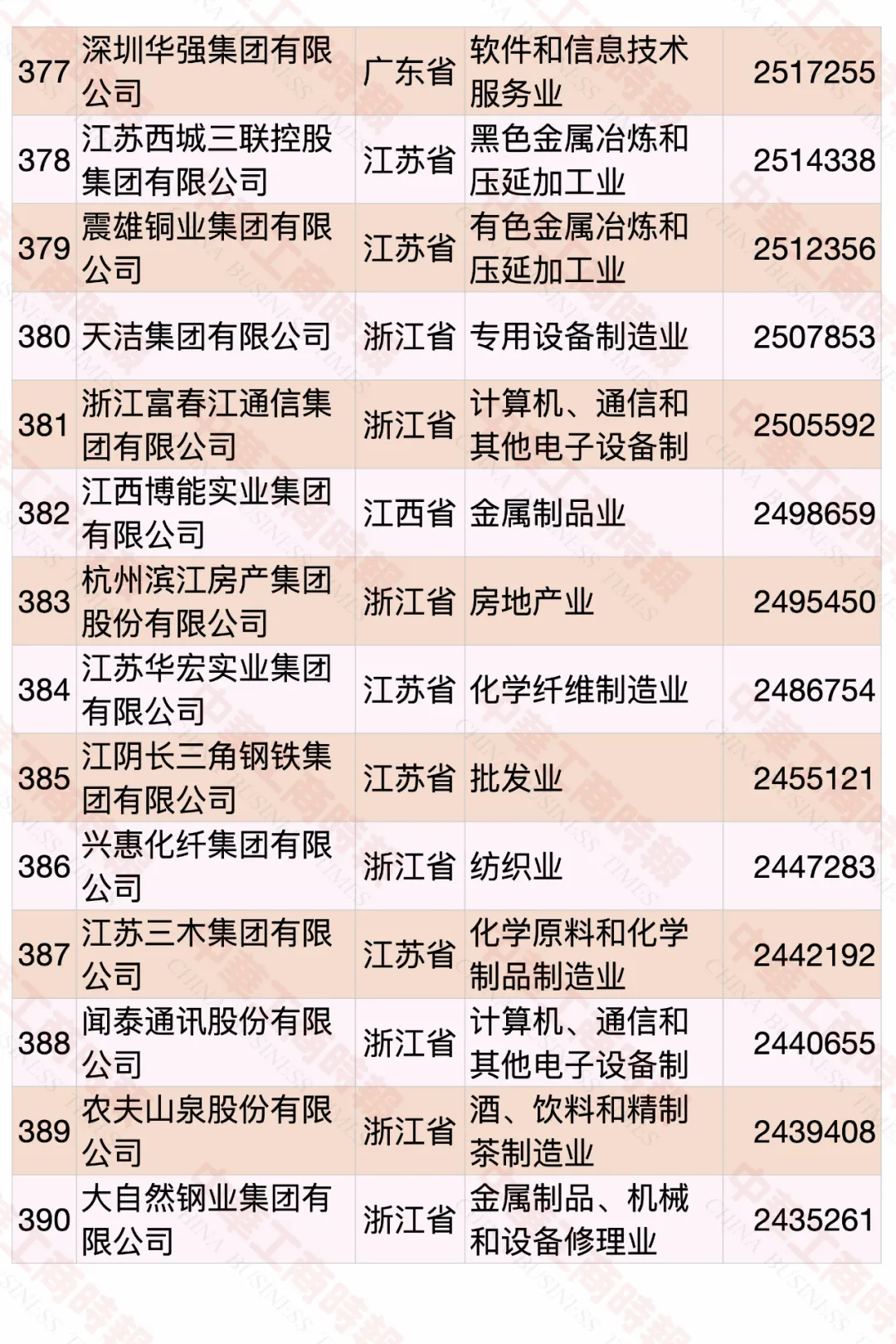 2020中国民营企业500强榜单