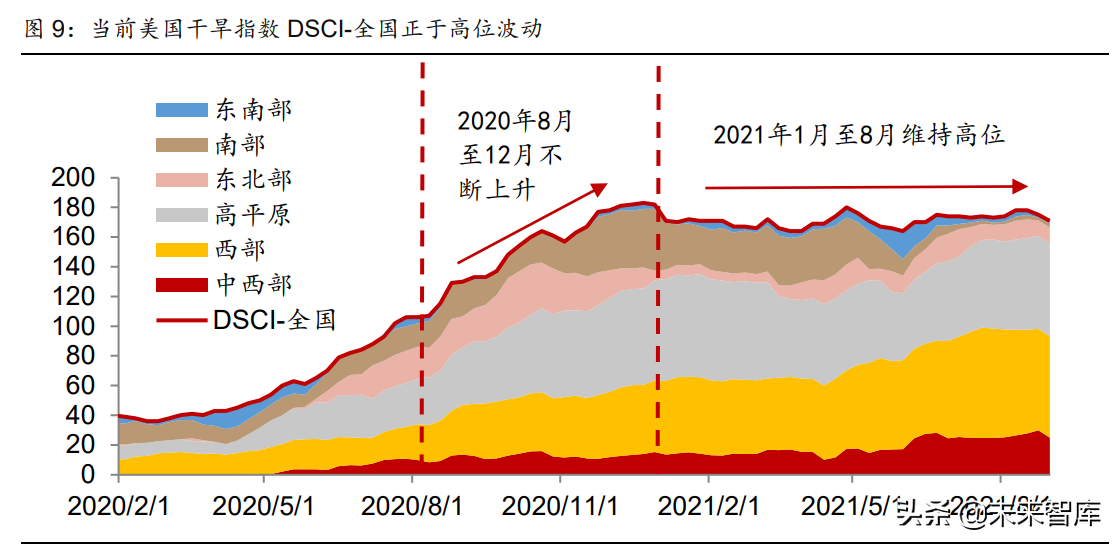 宏观经济专题报告：美国旱灾启示录