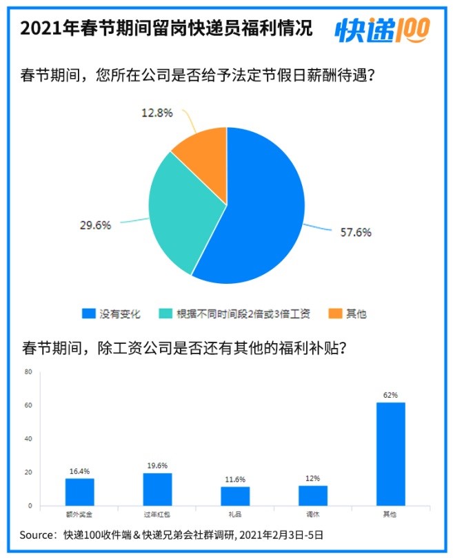 快递100发布调研数据：184万快递员留岗，日均跑个“半马”