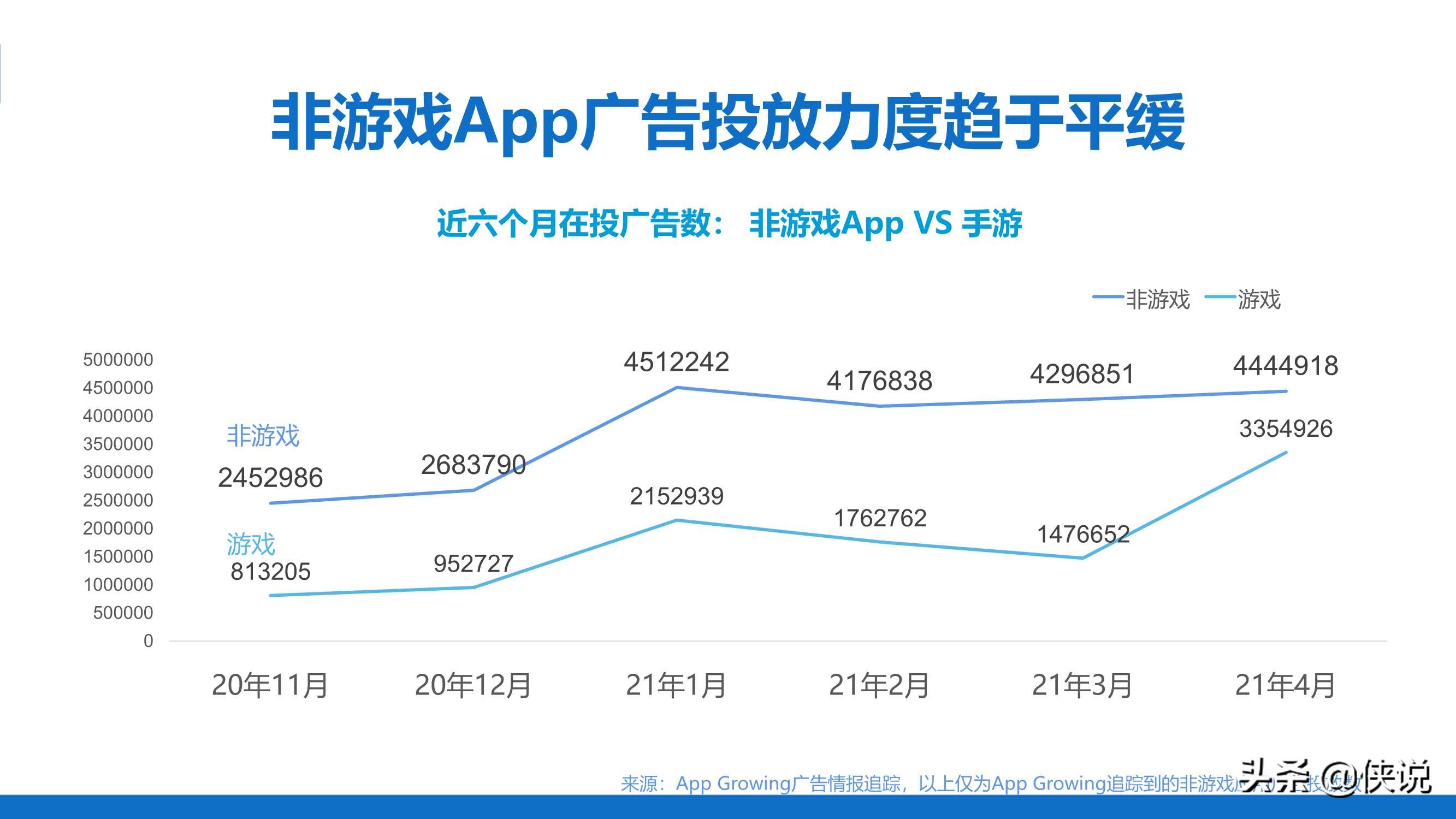 数据洞察APP买量趋势（Appgrowing）