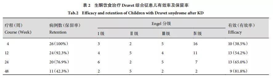 广东三九脑科医院权威发文：生酮治疗Dravet综合征安全有效