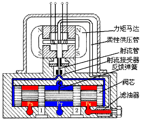 伺服閥的作用和工作原理