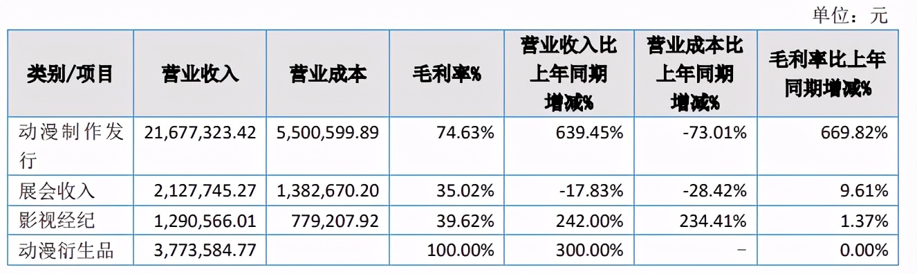 年利润过千万的动漫公司