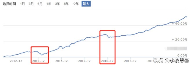 惊呆了，我的债券基金，5天亏4000块