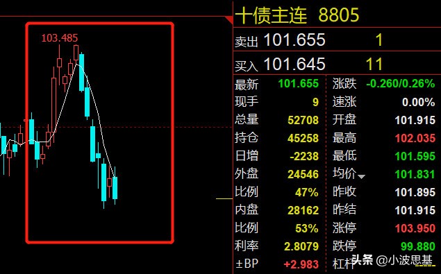 惊呆了，我的债券基金，5天亏4000块