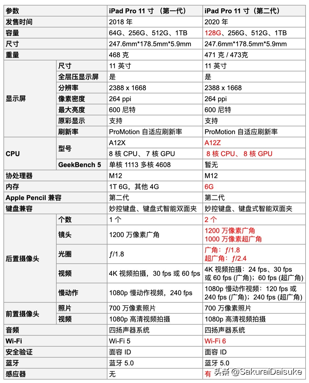 官翻iPad Pro2018测评，为什么我没挑选2020最新款？