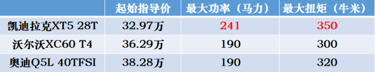 年轻人买SUV，预算很充足！宝马X3/雷克萨斯NX/凯迪拉克XT5怎么选