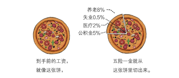 那些年，我们交的五险一金到底是些啥？ 第12张