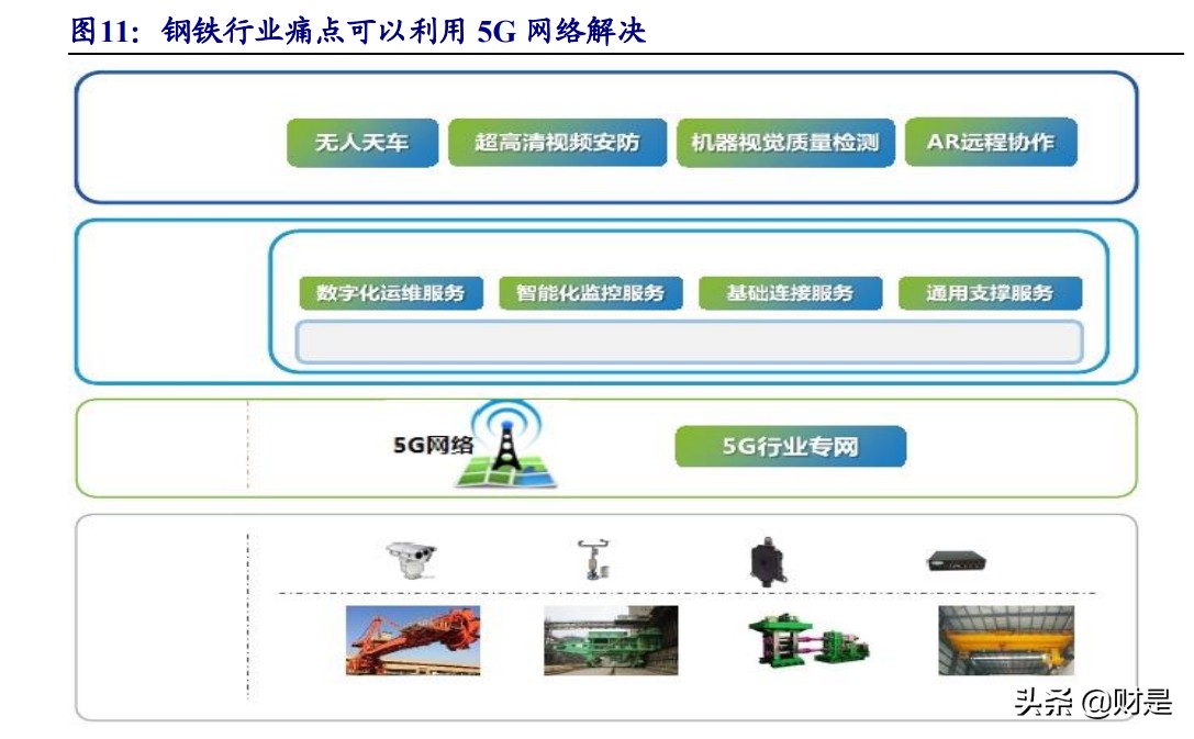 5G产业研究报告：大空间5G应用、通信运营商边际改善