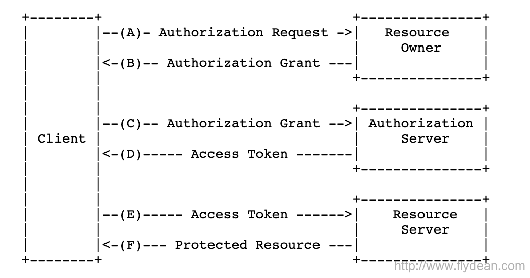 OAuth 2.0授权框架详解