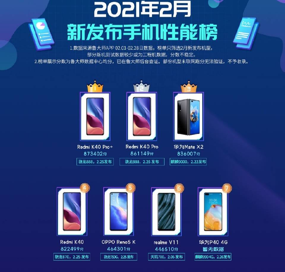 二月新机性能榜洗牌：华为第三，小米大放异彩