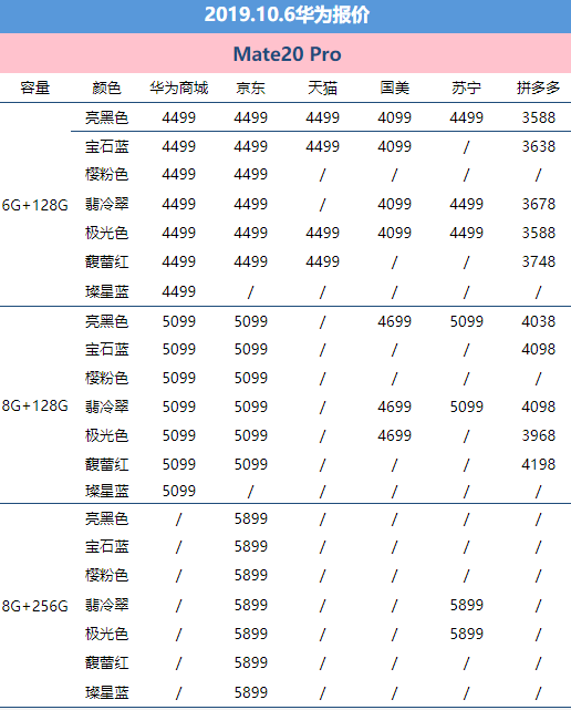 10月6日华为报价：P30 Pro价钱下降 官方网站&三方服务平台特惠幅度增加