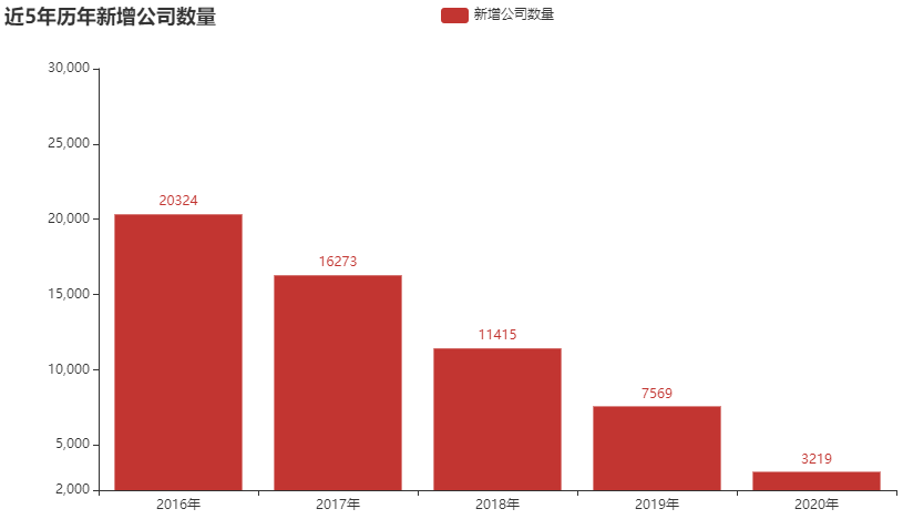 2020年倒閉了多少家公司？ 數據分析發現，他們都是一地雞毛