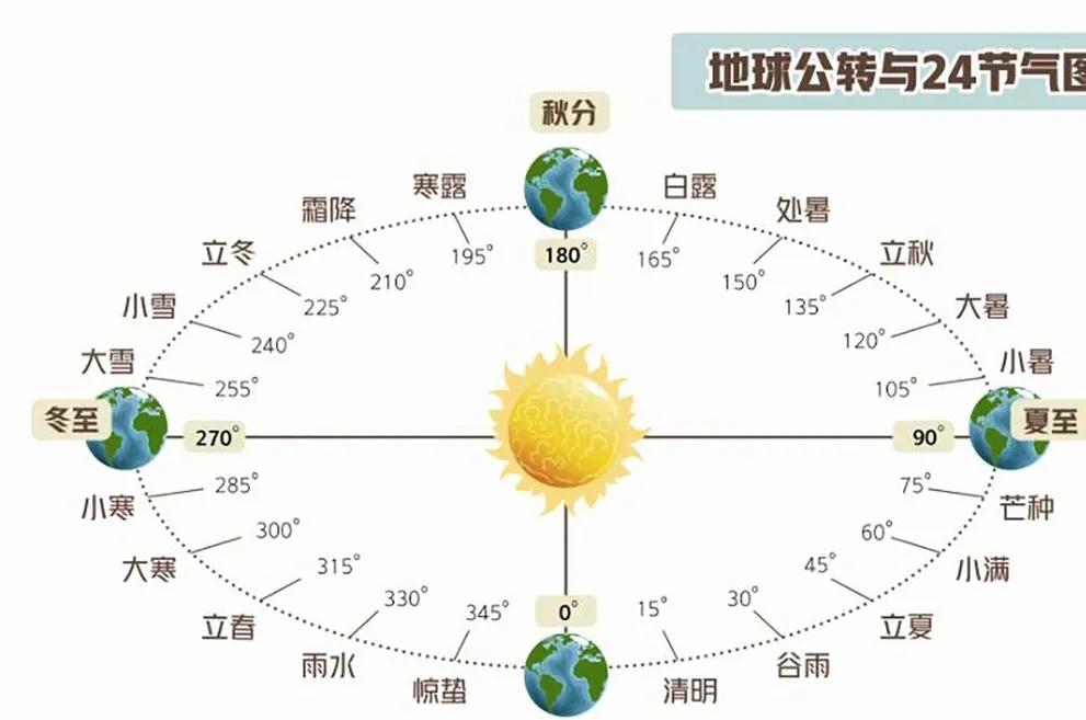 八节:指立春,春分,立夏,夏至,立秋,秋分,立冬,冬至.