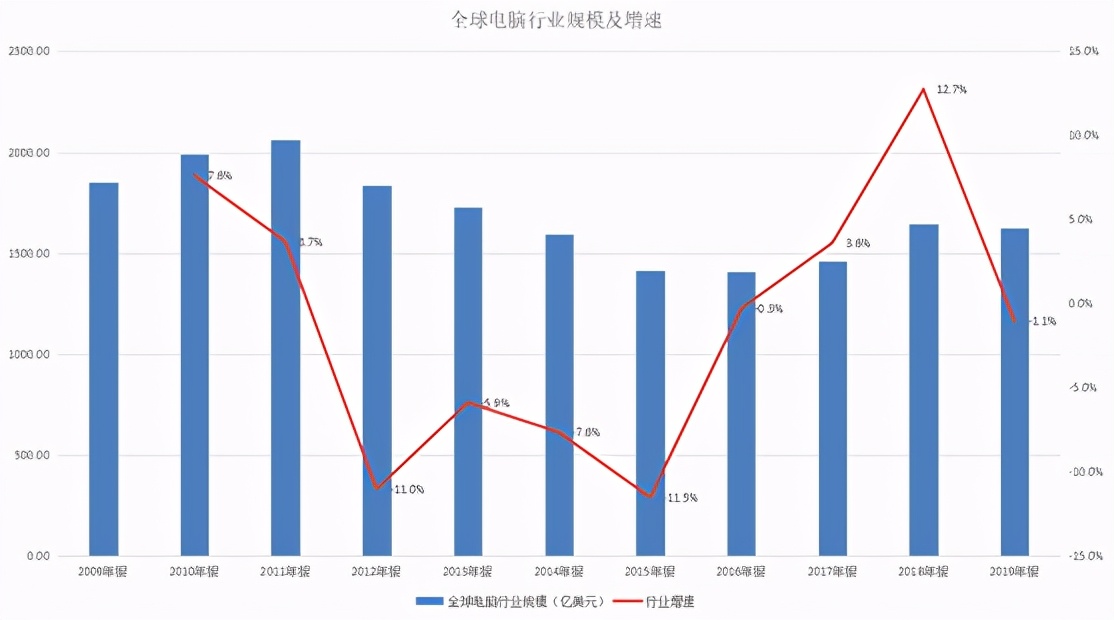 联想集团的“二级”增长