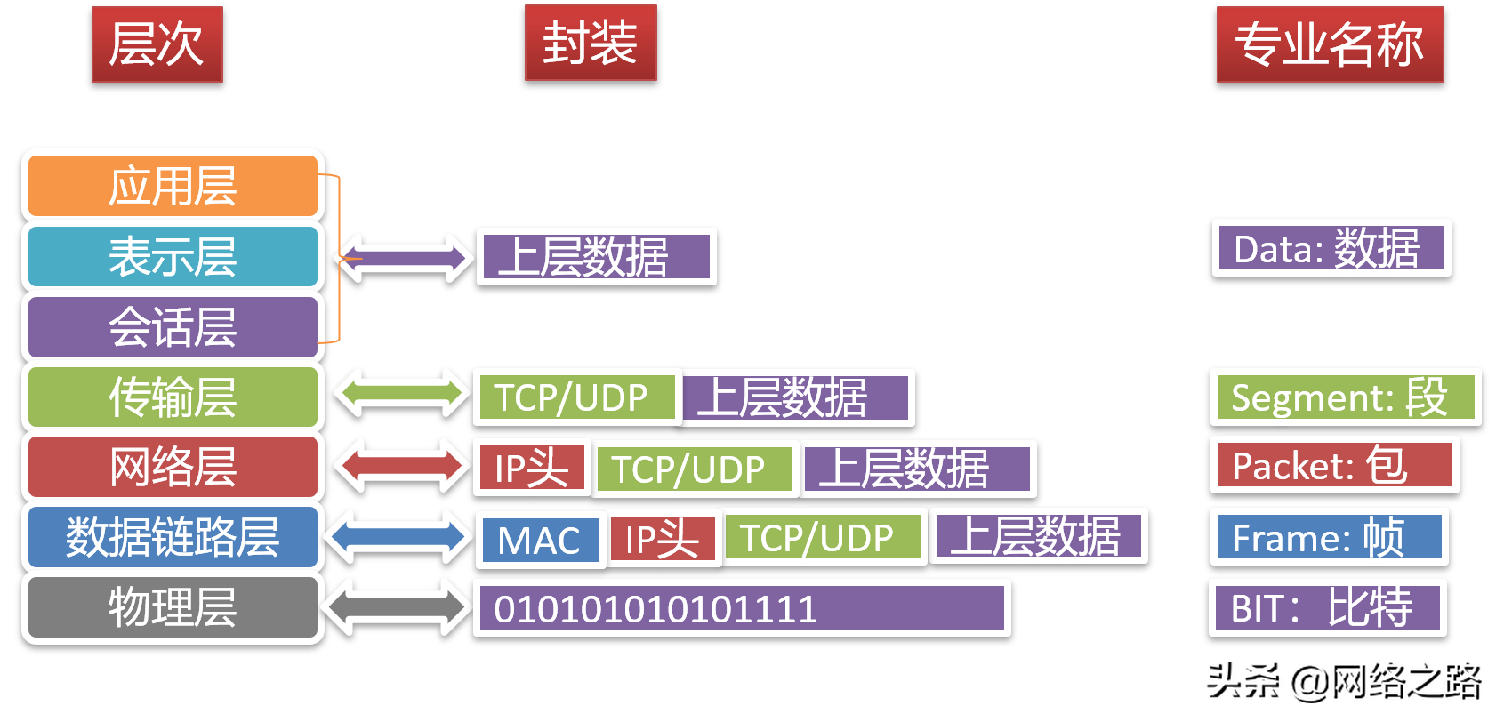 一张图理解网络的几个专有名词：数据、段、包、帧、比特