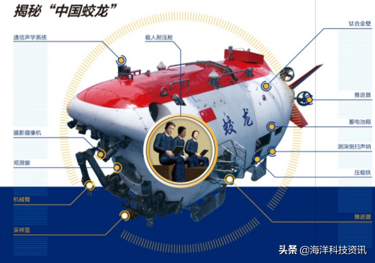 繼蛟龍?zhí)?、深海勇士?hào)載人潛水器之后，新成員奮斗號(hào)來了