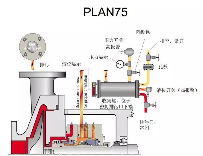 机械密封冲洗方案