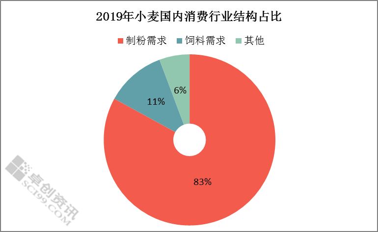 从饲料与工业用粮看国内粮食安全问题