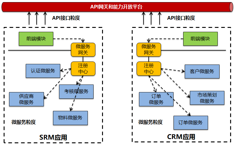 云原生技术实践-关键要素和原则