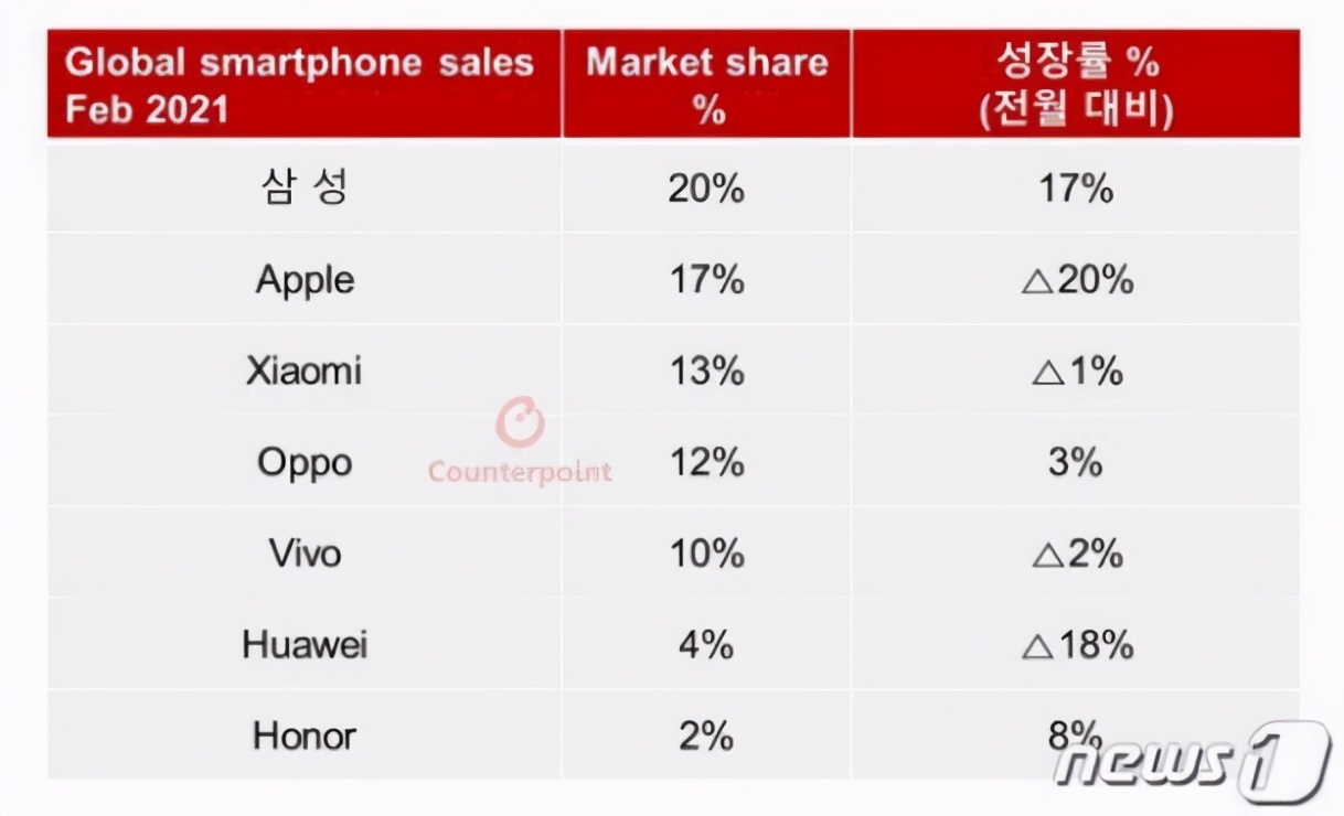 成功挤走华为，还击败OPPO和vivo，中国手机销量冠军易主-第1张图片-大千世界