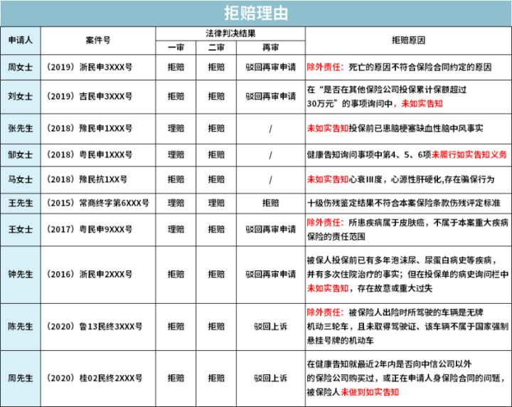 在看过上百个拒赔案例后，我终于知道为什么说保险公司是骗人的了 第1张